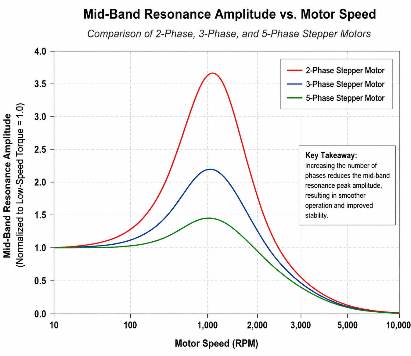 Resonance amplitude comparison chart for 2-phase, 3-phase, and 5-phase stepper motors across RPM range